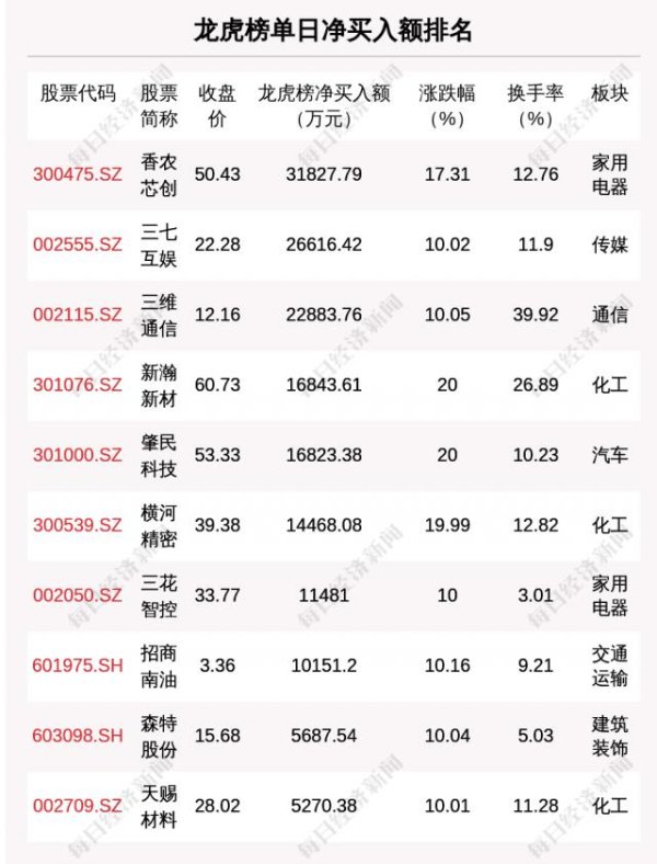 大牛配资 9月8日龙虎榜解析：香农芯创单日净买入额最多，涉及机构专用席位的个股有19只