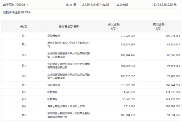 新巧牛 赣锋锂业今日涨停，3家机构专用席位净买入4.30亿元