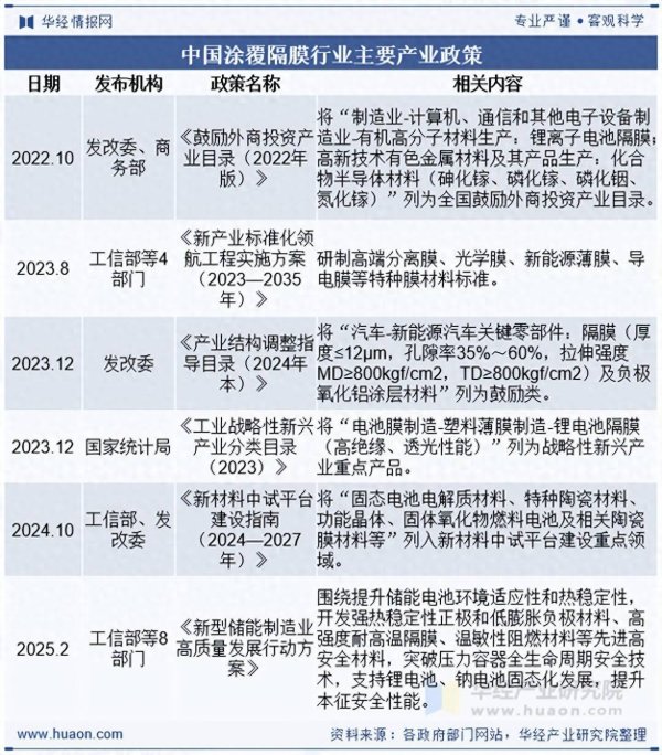 易融资 2025年中国涂覆隔膜政策、市场规模及竞争格局分析